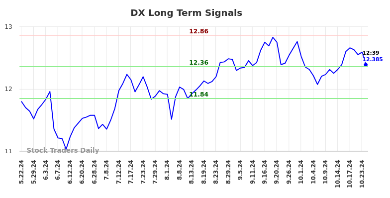 DX Long Term Analysis for November 22 2024 DX Long Term Analysis for November 22 2024