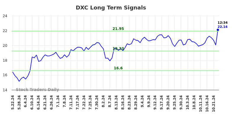 DXC Long Term Analysis for November 22 2024