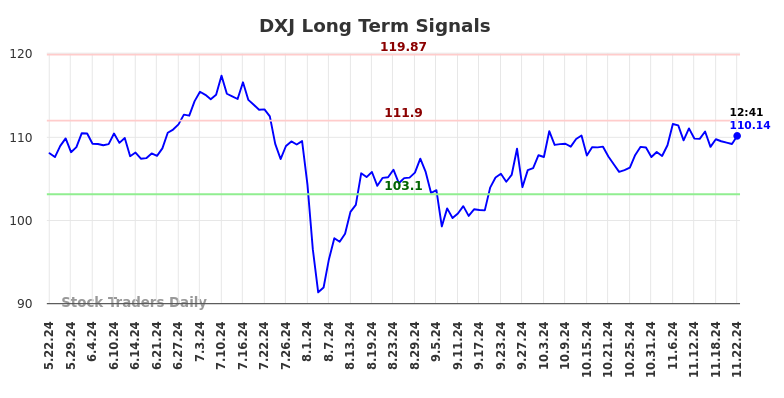 DXJ Long Term Analysis for November 22 2024