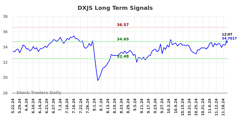 DXJS Long Term Analysis for November 22 2024