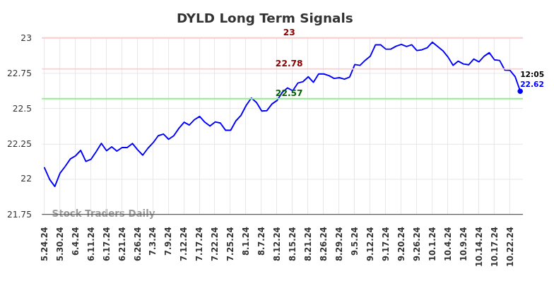 DYLD Long Term Analysis for November 22 2024