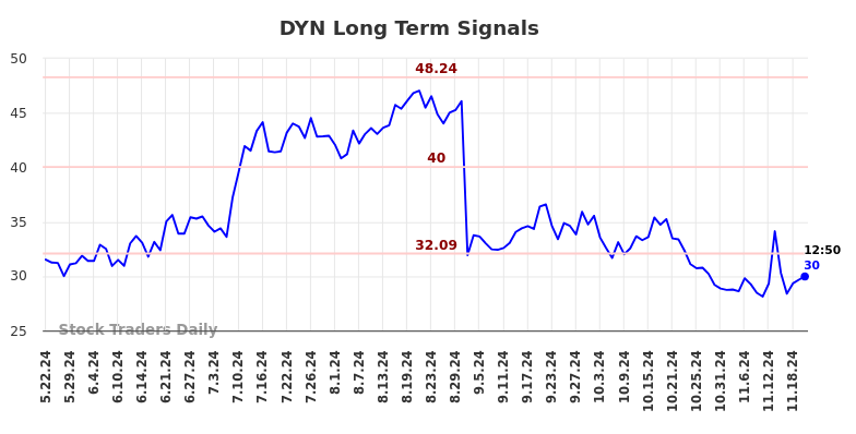 DYN Long Term Analysis for November 22 2024