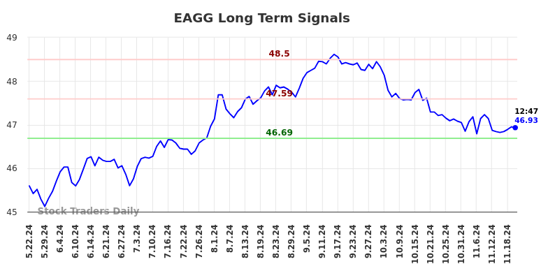 EAGG Long Term Analysis for November 22 2024