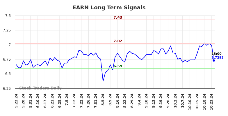 EARN Long Term Analysis for November 22 2024