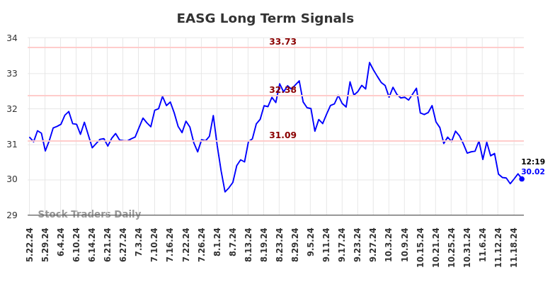 EASG Long Term Analysis for November 22 2024