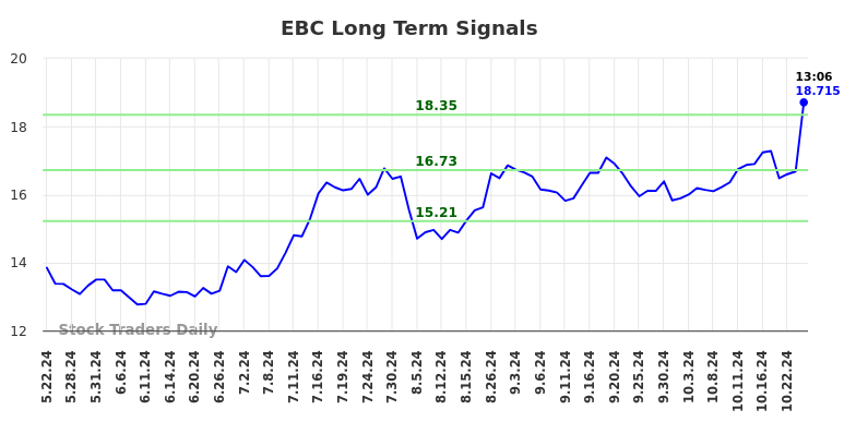 EBC Long Term Analysis for November 22 2024