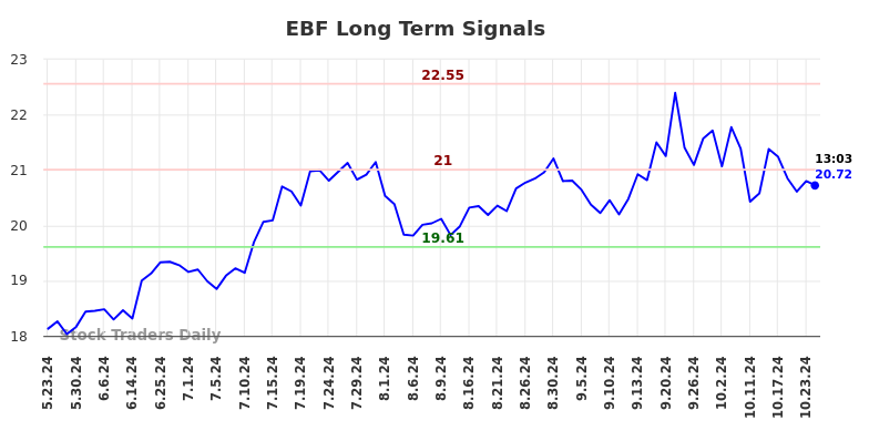 EBF Long Term Analysis for November 22 2024