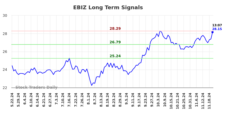 EBIZ Long Term Analysis for November 22 2024