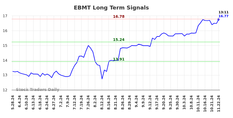 EBMT Long Term Analysis for November 22 2024