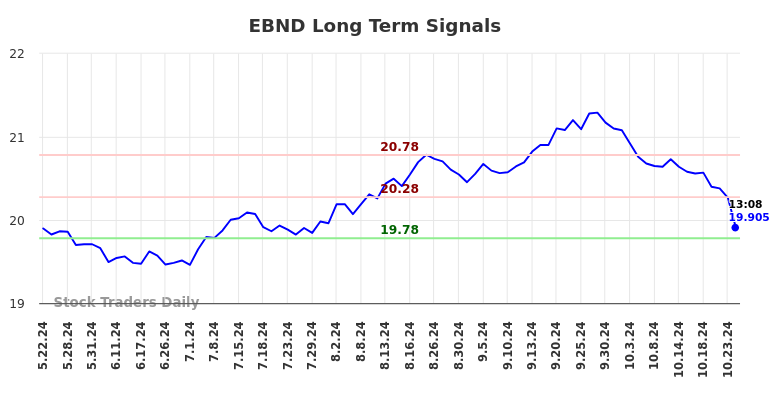 EBND Long Term Analysis for November 22 2024