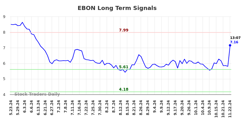 EBON Long Term Analysis for November 22 2024