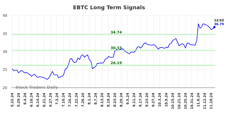 EBTC Long Term Analysis for November 22 2024