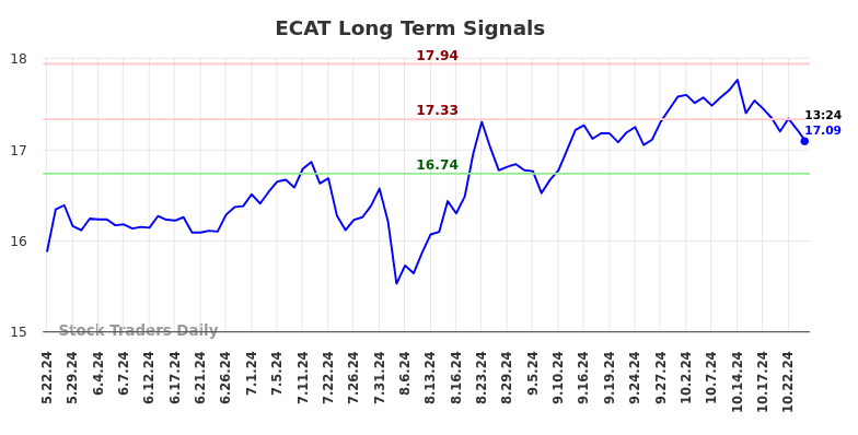 ECAT Long Term Analysis for November 22 2024