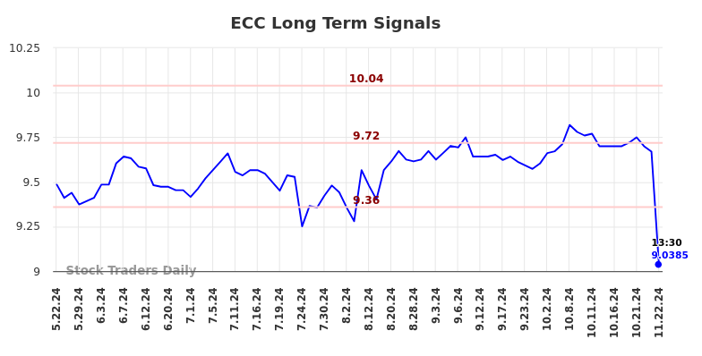 ECC Long Term Analysis for November 22 2024