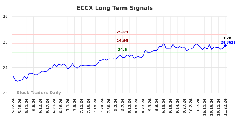 ECCX Long Term Analysis for November 22 2024