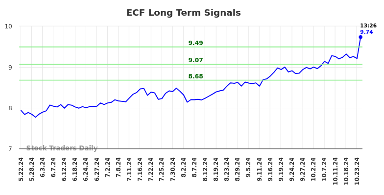 ECF Long Term Analysis for November 22 2024