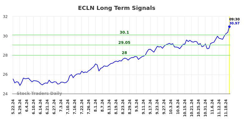 ECLN Long Term Analysis for November 22 2024