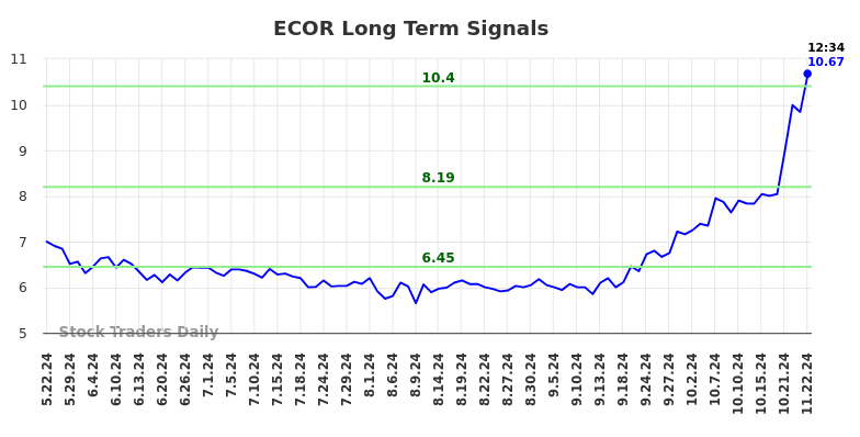 ECOR Long Term Analysis for November 22 2024