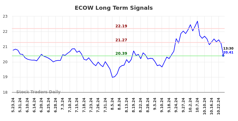 ECOW Long Term Analysis for November 22 2024