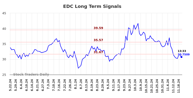 EDC Long Term Analysis for November 22 2024