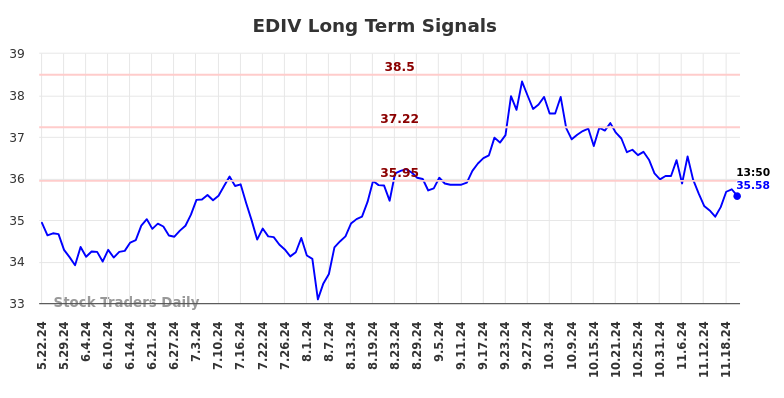 EDIV Long Term Analysis for November 22 2024