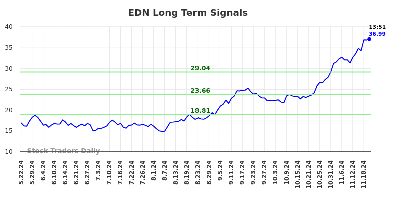 EDN Long Term Analysis for November 22 2024