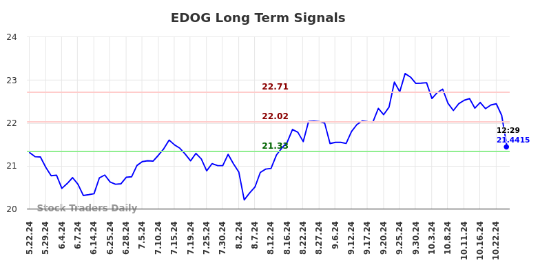 EDOG Long Term Analysis for November 22 2024