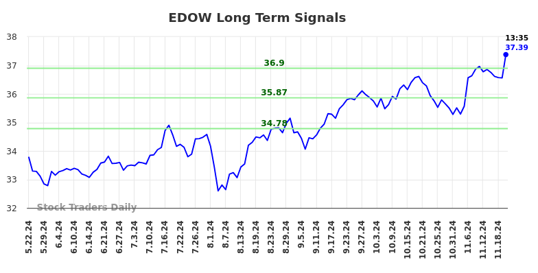 EDOW Long Term Analysis for November 22 2024