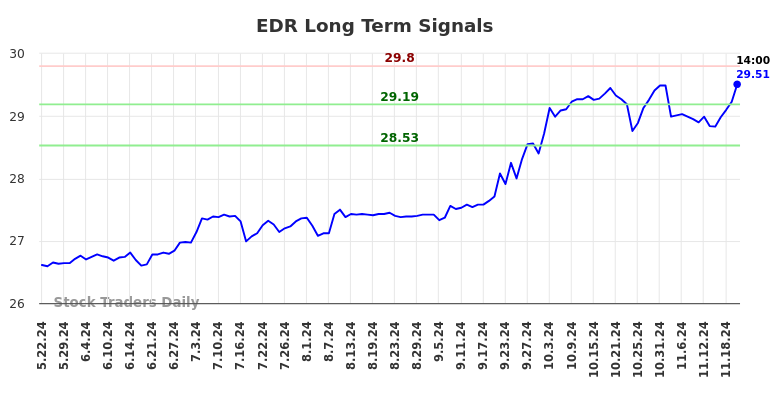 EDR Long Term Analysis for November 22 2024