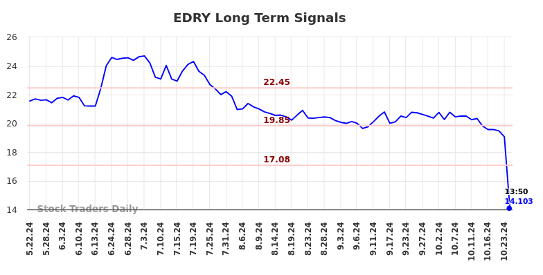 EDRY Long Term Analysis for November 22 2024
