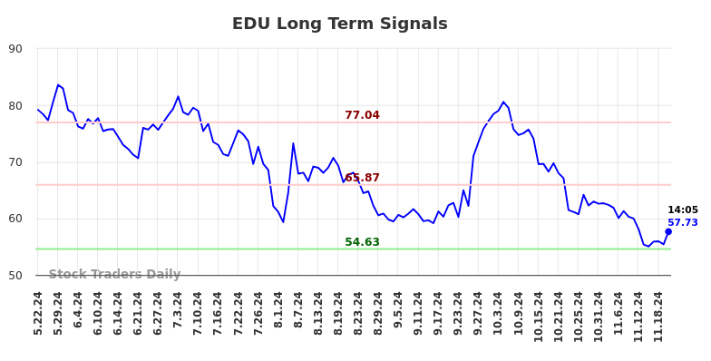 EDU Long Term Analysis for November 22 2024