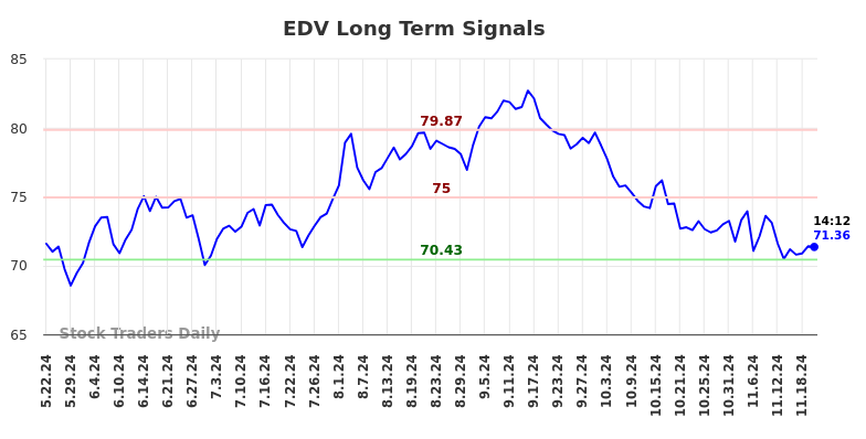 EDV Long Term Analysis for November 22 2024