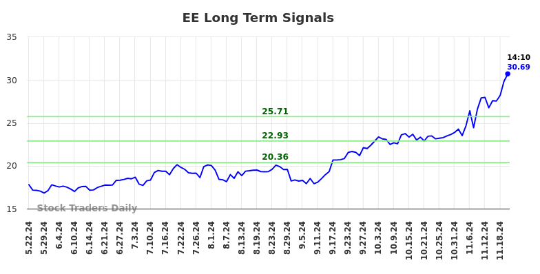 EE Long Term Analysis for November 22 2024