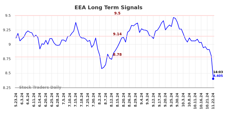 EEA Long Term Analysis for November 22 2024