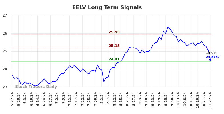 EELV Long Term Analysis for November 22 2024