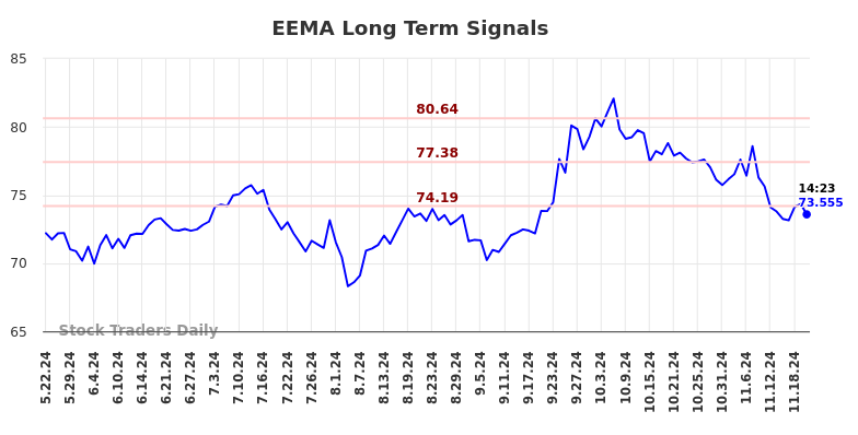 EEMA Long Term Analysis for November 22 2024