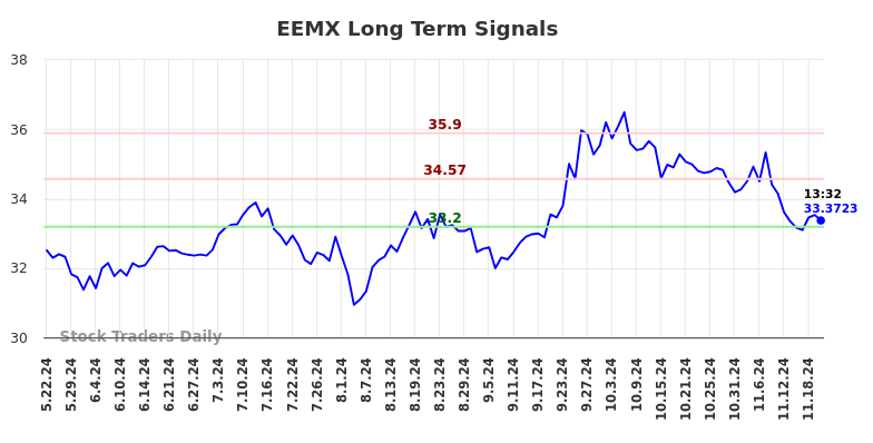 EEMX Long Term Analysis for November 22 2024