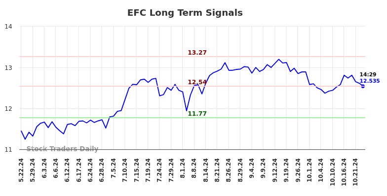 EFC Long Term Analysis for November 22 2024