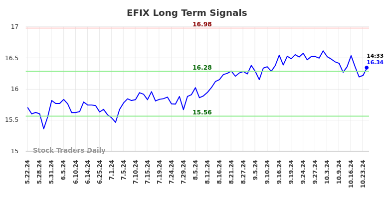 EFIX Long Term Analysis for November 22 2024