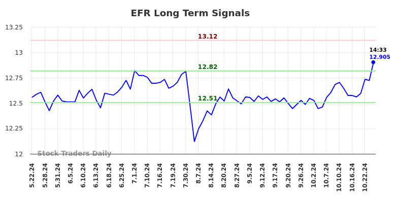 EFR Long Term Analysis for November 22 2024