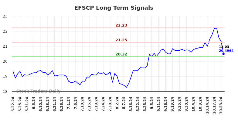 EFSCP Long Term Analysis for November 22 2024 EFSCP Long Term Analysis for November 22 2024