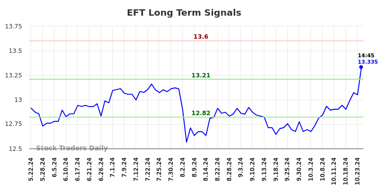 EFT Long Term Analysis for November 22 2024