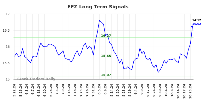 EFZ Long Term Analysis for November 22 2024