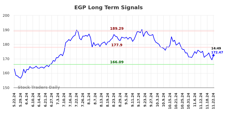 EGP Long Term Analysis for November 22 2024