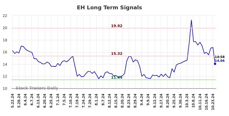 EH Long Term Analysis for November 22 2024