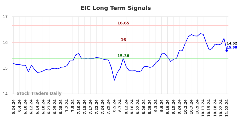 EIC Long Term Analysis for November 22 2024