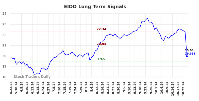 EIDO Long Term Analysis for November 22 2024