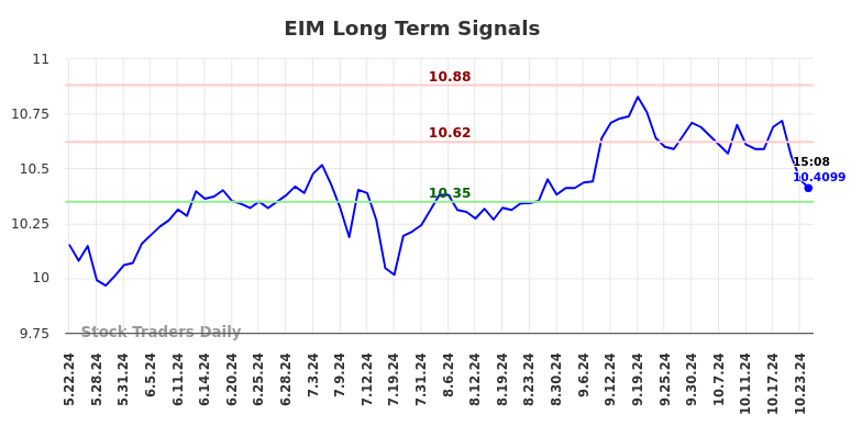 EIM Long Term Analysis for November 22 2024