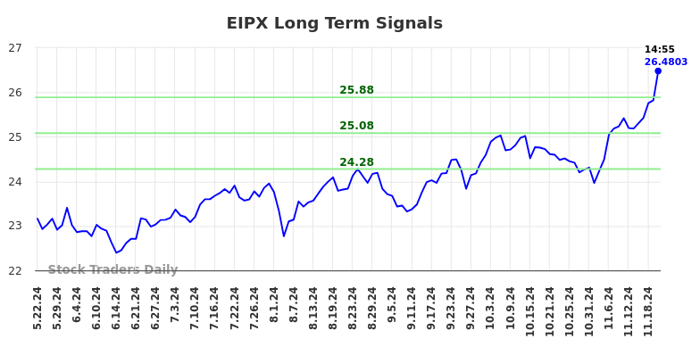 EIPX Long Term Analysis for November 22 2024