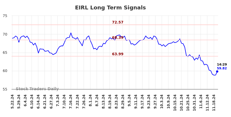 EIRL Long Term Analysis for November 22 2024